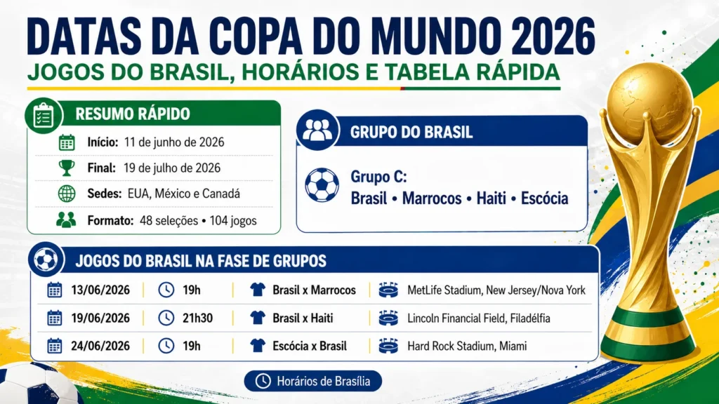 Datas da Copa do Mundo 2026 com jogos do Brasil e tabela atualizada