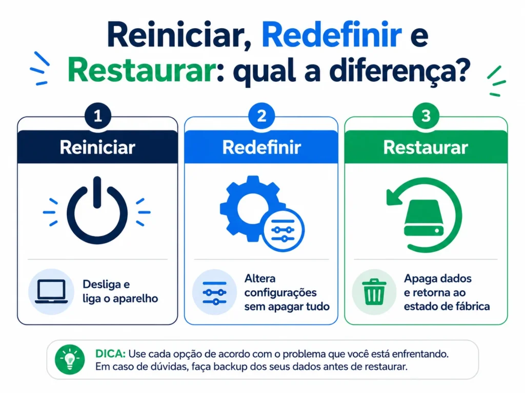 Comparativo entre reiniciar, redefinir e restaurar o iPhone